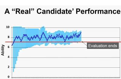 CAT Candidate Performance Chart